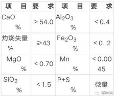 东方冶金石灰价格表	(东方冶金石灰价格表最新)