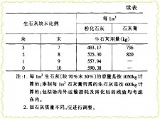 3%的石灰土需要多少石灰	(一方37灰土用生石灰多少公斤?)