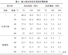 混凝土加多少石灰水凝固	(混凝土加多少石灰水凝固最好)