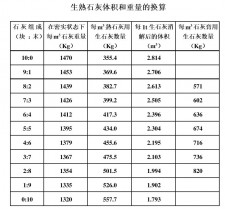 12%灰土一方用多少石灰	(12%灰土一立方需要多少生石灰)