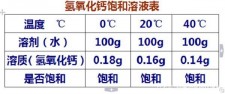 熟石灰溶解需多少温度	(熟石灰的溶解度随温度怎么变化)