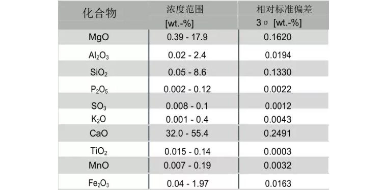 石灰含量用什么表示出来	(石灰含量怎么检测及计算方法)