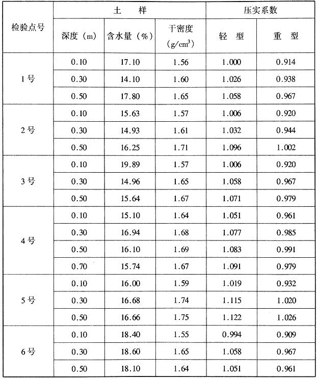 包含8%灰土中1m灰土石灰重量是多少钱	的词条